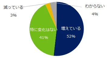 近年のメンタル不調者の増減傾向