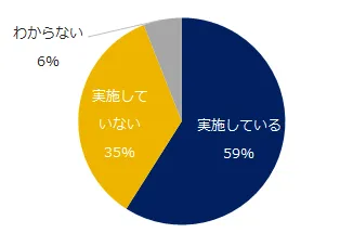 メンタルヘルス対策の有無