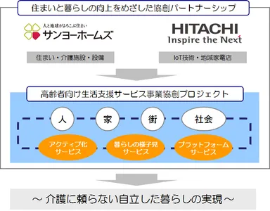 協創パートナーシップと、「高齢者向け生活支援サービス事業協創プロジェクト」の概念図