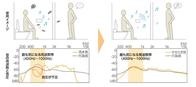従来製品と『サウンドデコレーター』