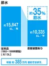 LIXILによる調査 2