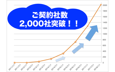 サイボウズスタートアップス、自社クラウドサービスの有償契約社数が2,000社突破！