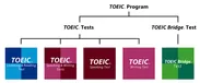 TOEIC(R) Program　体系図