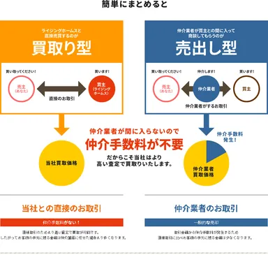◆当社の買取り型と仲介事業者を通した売却型の違い