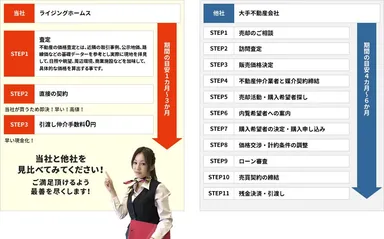 ◆ライジングホームスの買取りまでの流れ