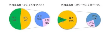 属性調査