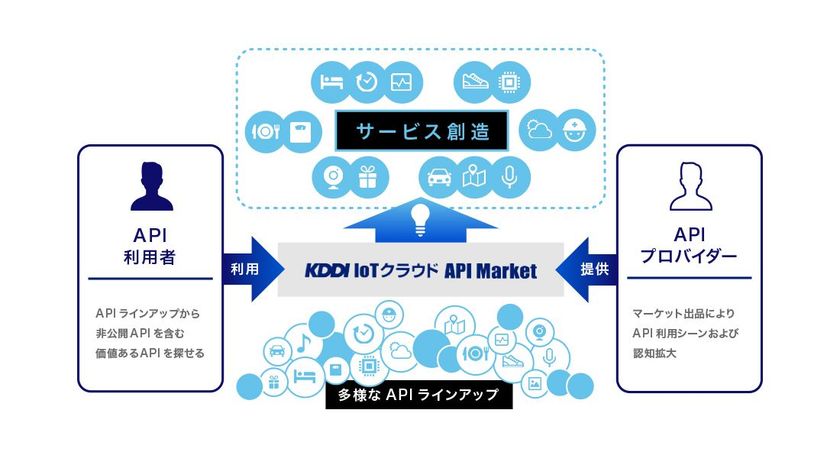 KDDIが新たに展開するIoTプラットフォームに
経路検索API「駅すぱあとWebサービス」を提供