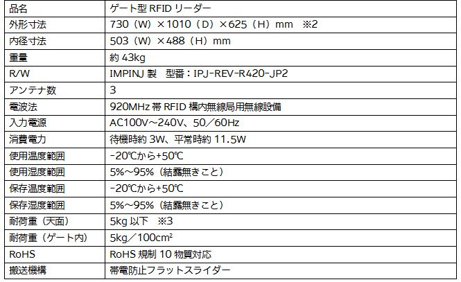 通すだけで複数のICタグを一括読み取り 「ゲート型RFIDリーダー 通すだけで複数のICタグを一括読み取り 「ゲート型RFIDリーダー