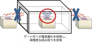 ゲート外への電波漏れを抑制し、 高精度な読み取りを実現