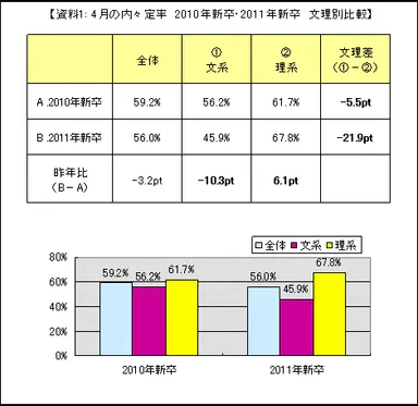 資料1：4月の内々定率　2010年新卒・2011年新卒　文理別比較