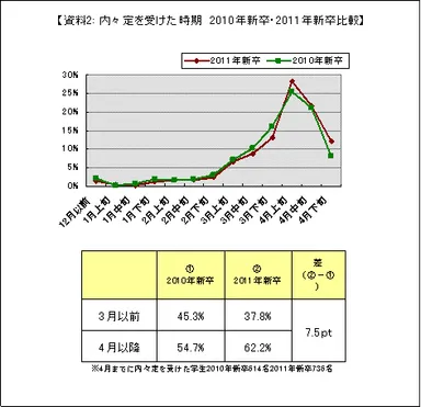 資料2：内々定を受けた時期　2010年新卒・2011年新卒比較