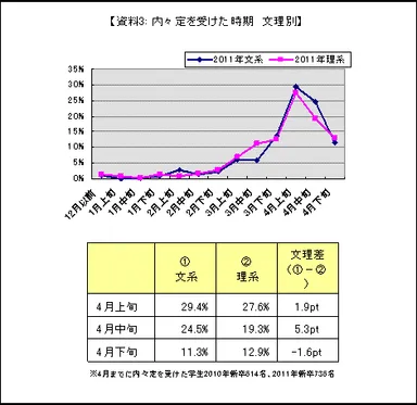 資料3：内々定を受けた時期　文理別