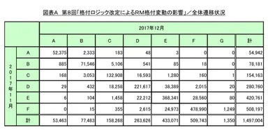 図表A　第8回「格付ロジック改定によるRM格付変動の影響」／全体遷移状況