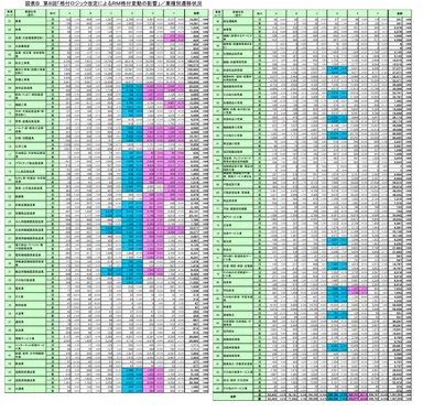 図表B　第8回「格付ロジック改定によるRM格付変動の影響」／業種別遷移状況