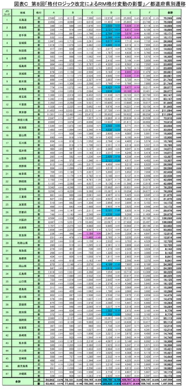 図表C　第8回「格付ロジック改定によるRM格付変動の影響」／都道府県別遷移