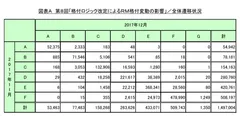 図表A　第8回「格付ロジック改定によるRM格付変動の影響」／全体遷移状況