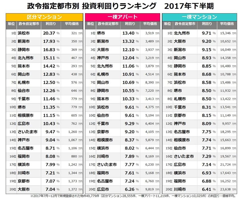 政令指定都市別 2017年下半期 不動産投資利回り
全国の都市で一棟マンションの利回り低下傾向続く