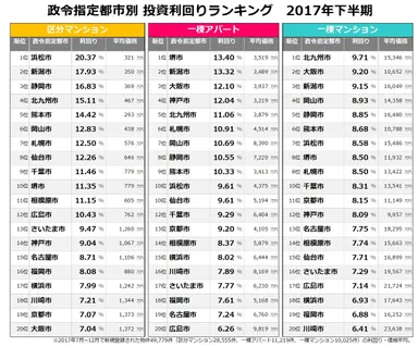 【健美家】政令指定都市　2017年上半期　投資利回り比較_20180130