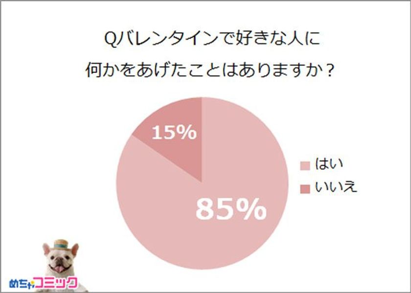 「めちゃコミック（めちゃコミ）」調査レポート
本命へのトンデモプレゼント!?あなたの恥ずかしい
バレンタインエピソードを教えて！
10人に1人が渡したプレゼントに後悔していた！