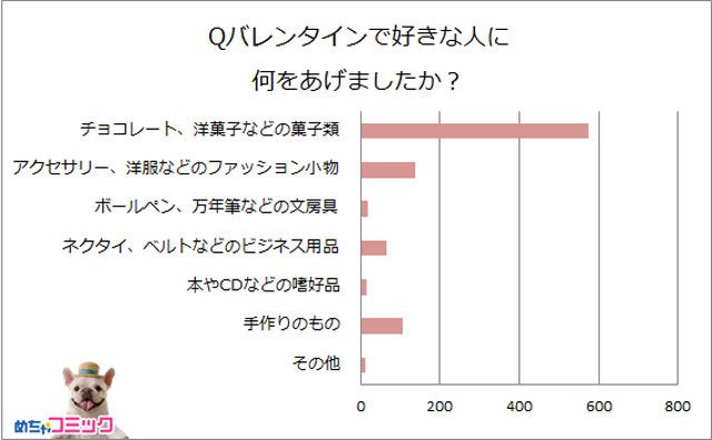 めちゃコミック めちゃコミ 調査レポート本命へのトンデモプレゼント あなたの恥ずかしいバレンタイン エピソードを教えて 10人に1人が渡したプレゼントに後悔していた 株式会社アムタスのプレスリリース