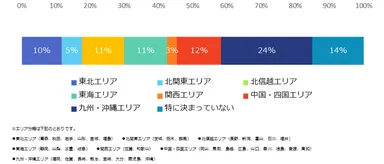 「地方で働くことに興味がある」と回答した方にお聞きします。具体的に働きたいエリアはどこですか？