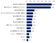 「地方で働くことに興味がある」と回答した方にお聞きします。地方で働く上で、不安や懸念は何ですか？　※複数回答可