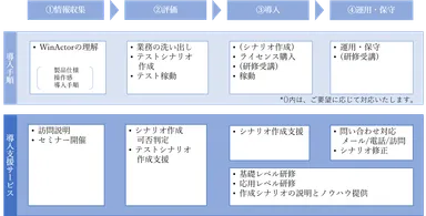 WinActor導入支援サービス