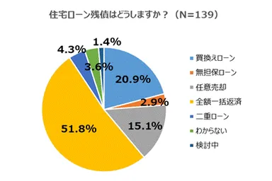 住宅ローン残債はどうしますか？