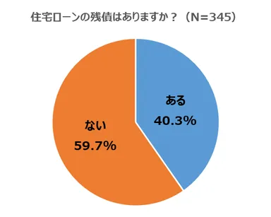 住宅ローンの残債はありますか？