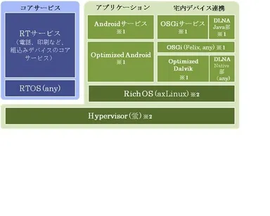 (図1)Hyperdroidのリファレンス環境