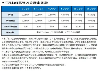 「スマホまる得プラン」　月額料金(税別)