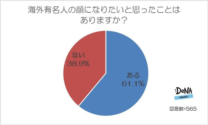 海外有名人の”なりたい顔”ランキング
男性1位は「トム・クルーズ」、
女性1位は「オードリー・ヘップバーン」!
海外でも通用すると思う日本人の顔、
男性1位は「渡辺謙」、女性1位は「北川景子」!


