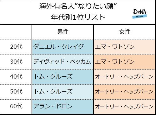 海外有名人 の なりたい顔 ランキング男性1位は トム クルーズ 女性1位は オードリー ヘップバーン 海外でも通用すると思う日本人の顔 男性1位は 渡辺謙 女性1位は 北川景子 株式会社denaトラベルのプレスリリース