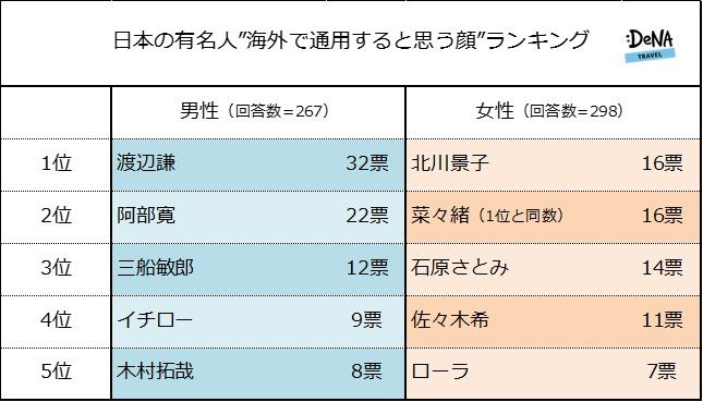 海外有名人 の なりたい顔 ランキング男性1位は トム クルーズ 女性1位は オードリー ヘップバーン 海外でも通用すると思う日本人の顔 男性1位は 渡辺謙 女性1位は 北川景子 株式会社denaトラベルのプレスリリース