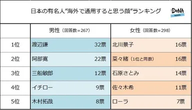 【図3-1】日本の有名人“海外でも通用すると思う顔”ランキング