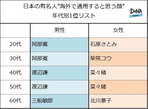 海外有名人 の なりたい顔 ランキング男性1位は トム クルーズ 女性1位は オードリー ヘップバーン 海外でも通用すると思う日本人の顔 男性1位は 渡辺謙 女性1位は 北川景子 株式会社denaトラベルのプレスリリース