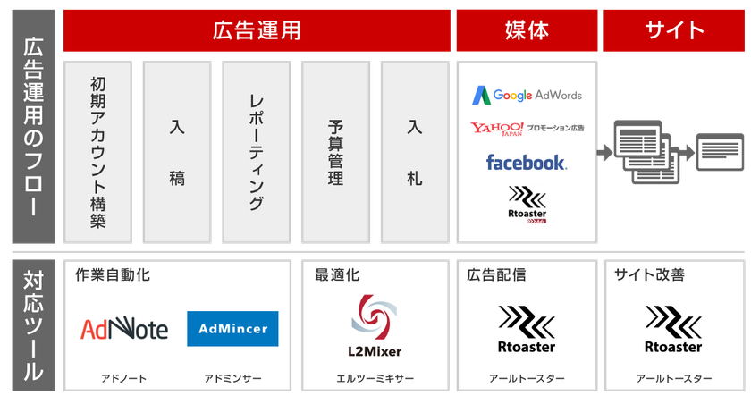 ブレインパッド、広告運用のインハウス化を支援する新サービスを提供開始