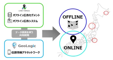 CAR TRACEとGeoLogic Adでデータ連携をし、広告配信する際のイメージ図