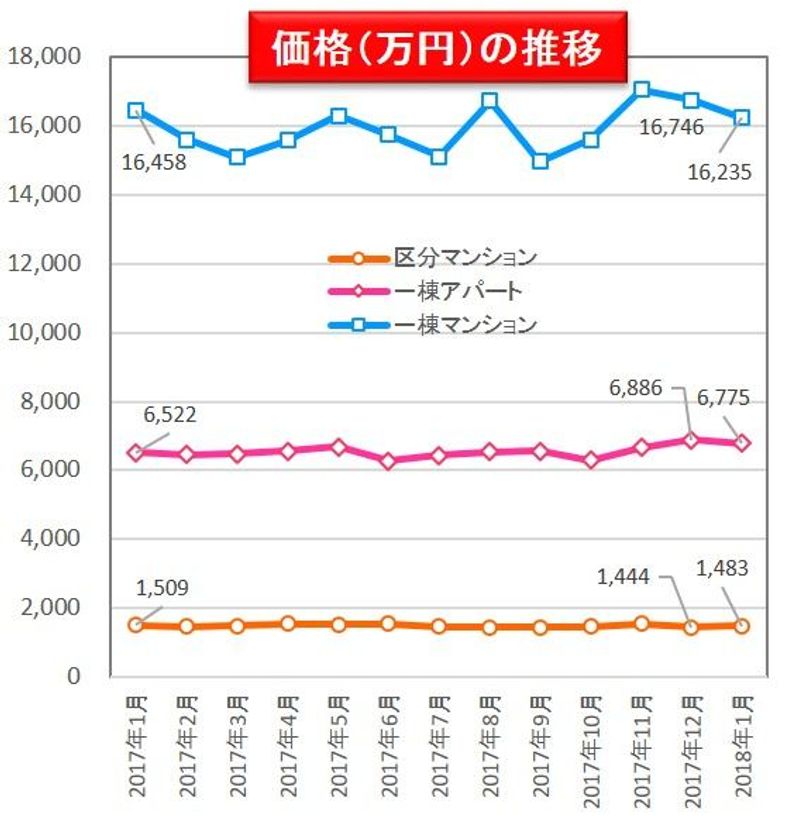 収益物件 市場動向マンスリーレポート 2018/02
一棟アパート、一棟マンションの表面利回り
2018年1月度も下降基調が続く
