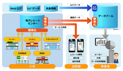 グランドデザイン、電子レシートの社会インフラ化実証実験へ参画～個人を起点とした購買履歴の活用による消費者理解の向上を目指す～