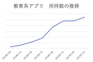 教育系アプリ　所持数の推移