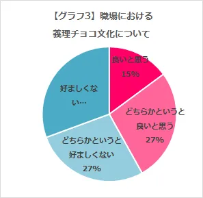 グラフ3 職場の義理チョコ文化についての支持率