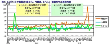 画像1：エコポイント対象製品(薄型TV、冷蔵庫、エアコン)数量前年比週次推移