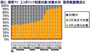 画像2：薄型TV　エコポイント制度対象/対象外別　販売数量構成比