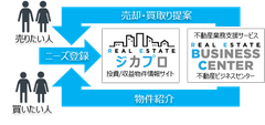 不動産投資(収益)物件のオンライン無料査定サイト『ジカプロ』をリリース