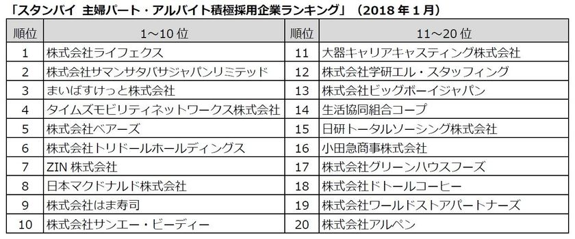 主婦パート・アルバイト積極採用企業ランキングを発表
1位は家事代行の「ライフェクス」