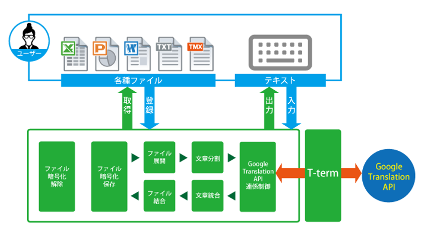 翻訳会社の十印、機械翻訳サービス「Gen-pak」を発表　
Google NMTのセキュアな商用利用が可能に