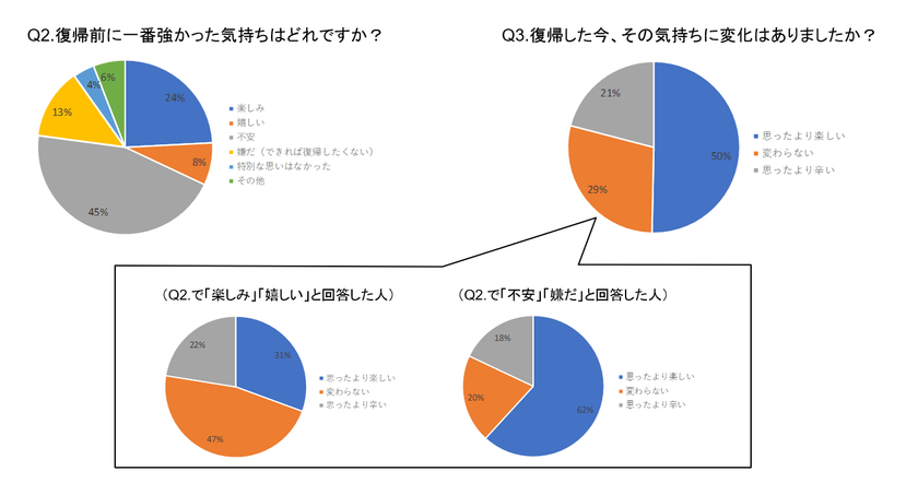 ＜産休・育休からの復職に関する調査＞
両立の壁は「時間の制約」ではない！
職場復帰成功のカギは「想いへの配慮」と「“貢献”の実感」