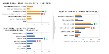 不安の中身と職場フォローの充足度