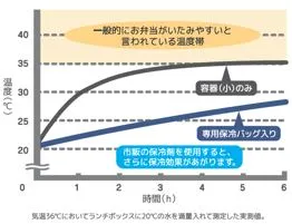 専用保冷バッグの性能比較